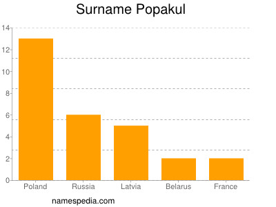 Familiennamen Popakul