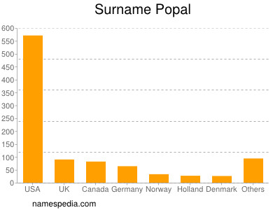 nom Popal