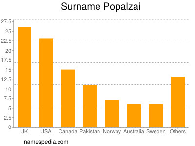 Familiennamen Popalzai