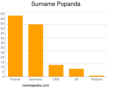 Familiennamen Popanda