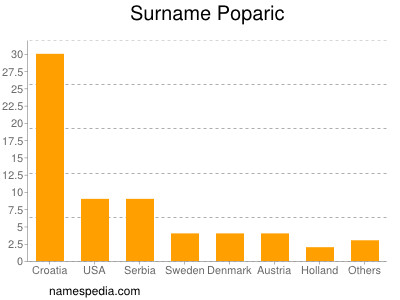 Familiennamen Poparic