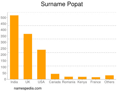 Familiennamen Popat