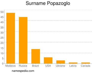 Surname Popazoglo