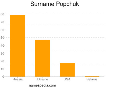 Familiennamen Popchuk