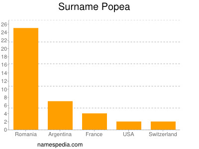 Surname Popea