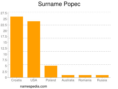 Familiennamen Popec