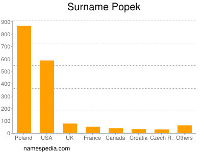 nom Popek