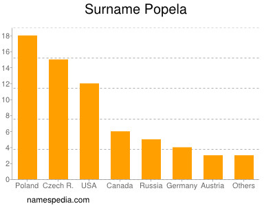 Familiennamen Popela