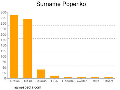 Surname Popenko
