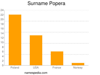 Familiennamen Popera