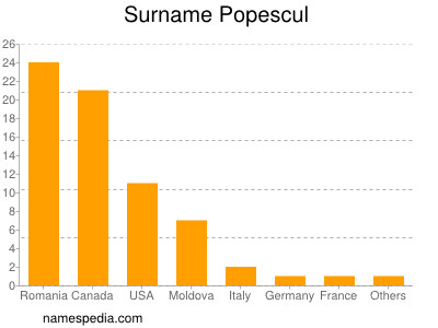 Familiennamen Popescul