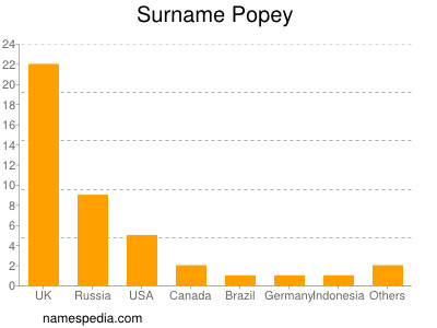 Familiennamen Popey