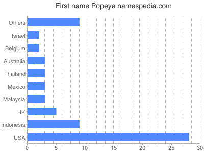 Given name Popeye