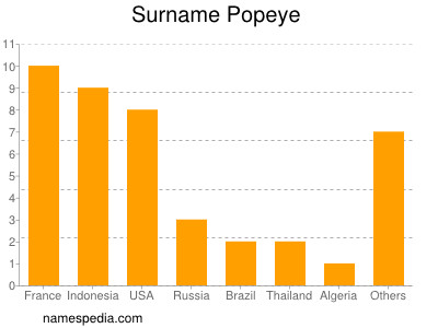 Familiennamen Popeye