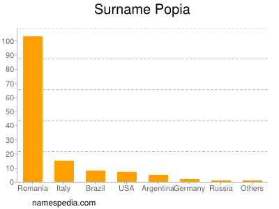 Familiennamen Popia