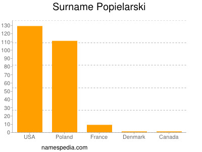 Familiennamen Popielarski