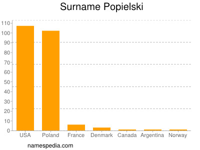 Familiennamen Popielski