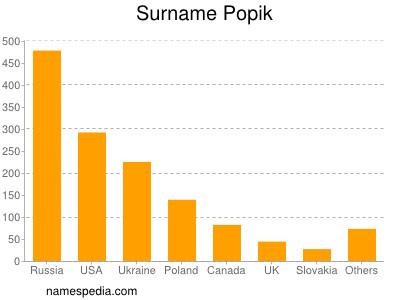 Familiennamen Popik