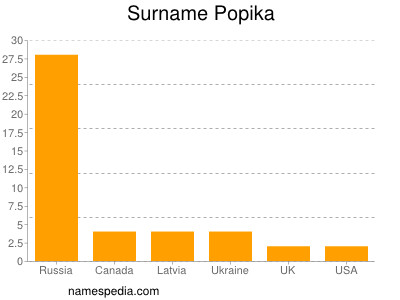 Familiennamen Popika