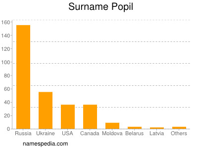 Familiennamen Popil