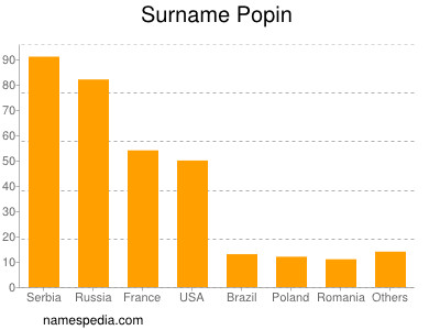 Surname Popin