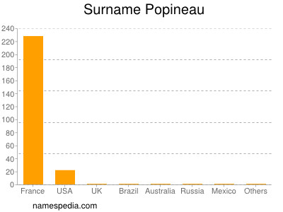 Familiennamen Popineau