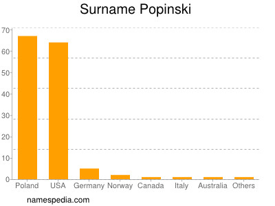 Familiennamen Popinski