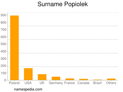 Surname Popiolek
