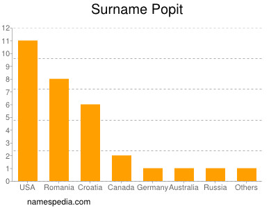 Surname Popit