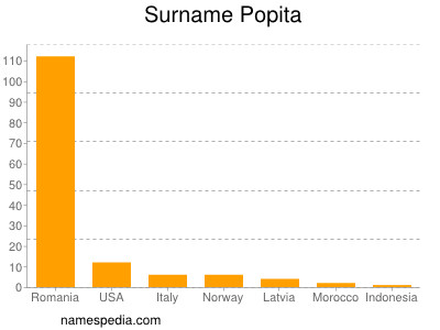 Familiennamen Popita