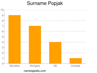 Familiennamen Popjak