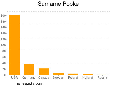 Familiennamen Popke