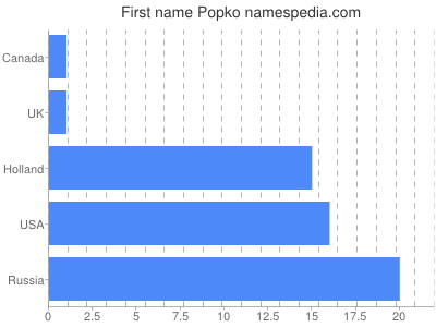 Given name Popko