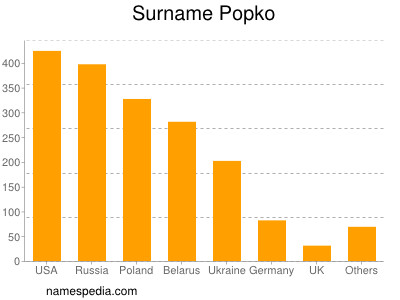 Familiennamen Popko