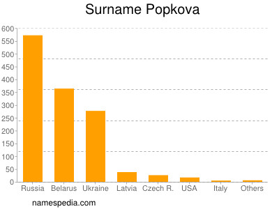 Surname Popkova