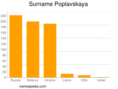 nom Poplavskaya