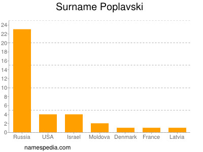 Familiennamen Poplavski