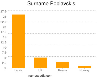 Familiennamen Poplavskis