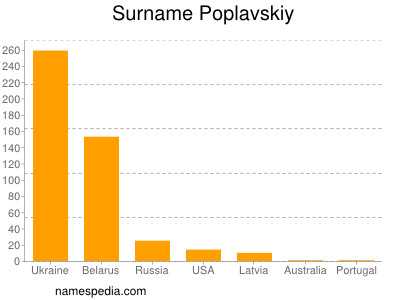 Familiennamen Poplavskiy