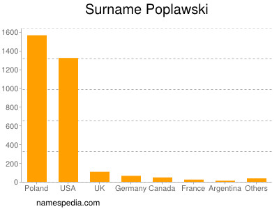 nom Poplawski