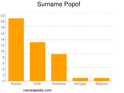 Familiennamen Popof