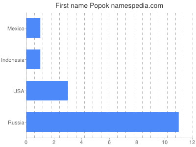 Given name Popok
