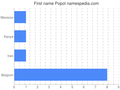Vornamen Popol