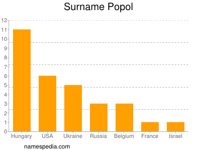 Familiennamen Popol