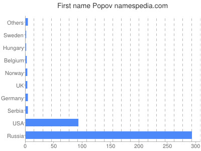 Vornamen Popov