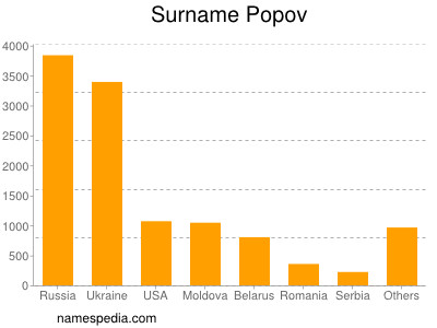 Familiennamen Popov