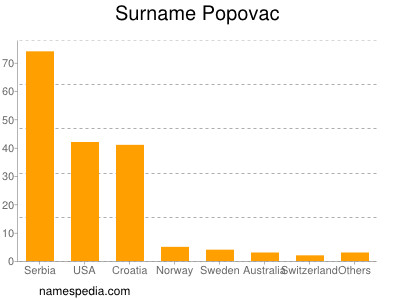 Familiennamen Popovac