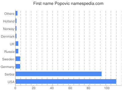 Given name Popovic