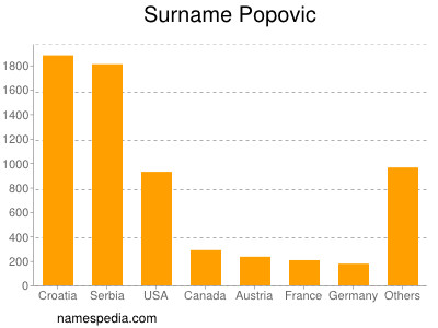 Familiennamen Popovic