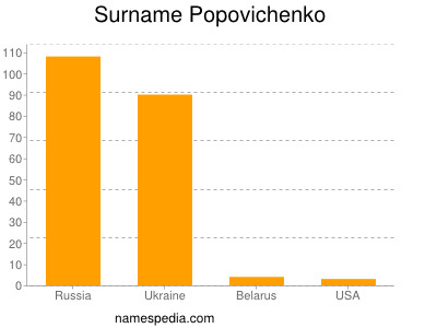 Familiennamen Popovichenko